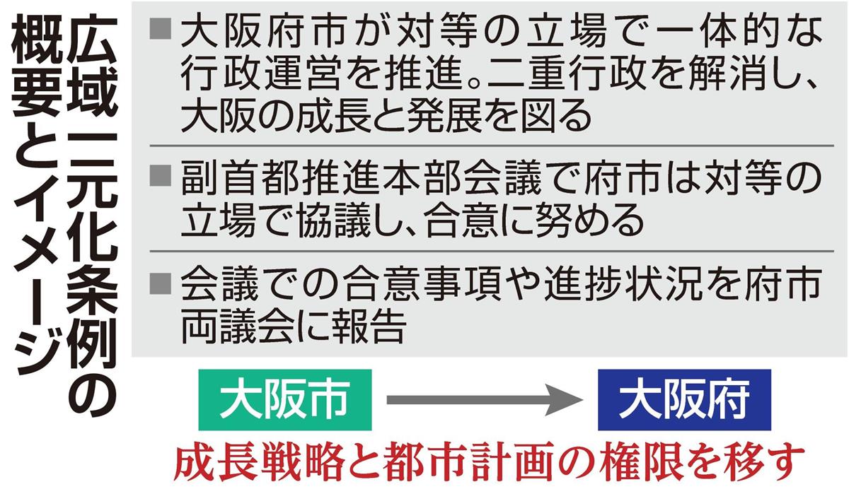 都構想代案 大阪府市一元化条例が成立 ４月施行 全国初 産経ニュース