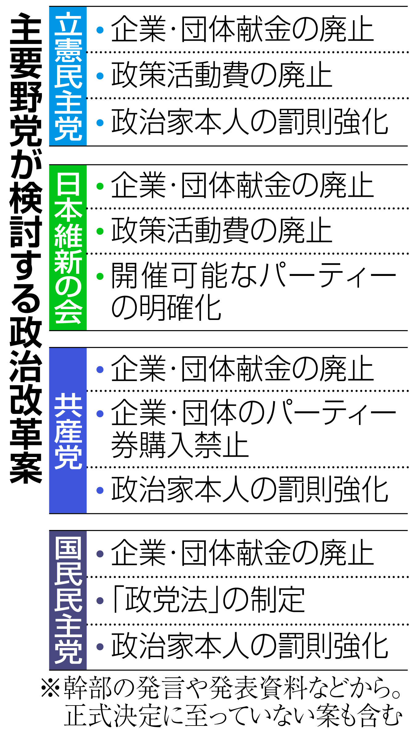 立憲民主党の政治改革案、概要判明 「連座制」導入など主張 - 産経ニュース