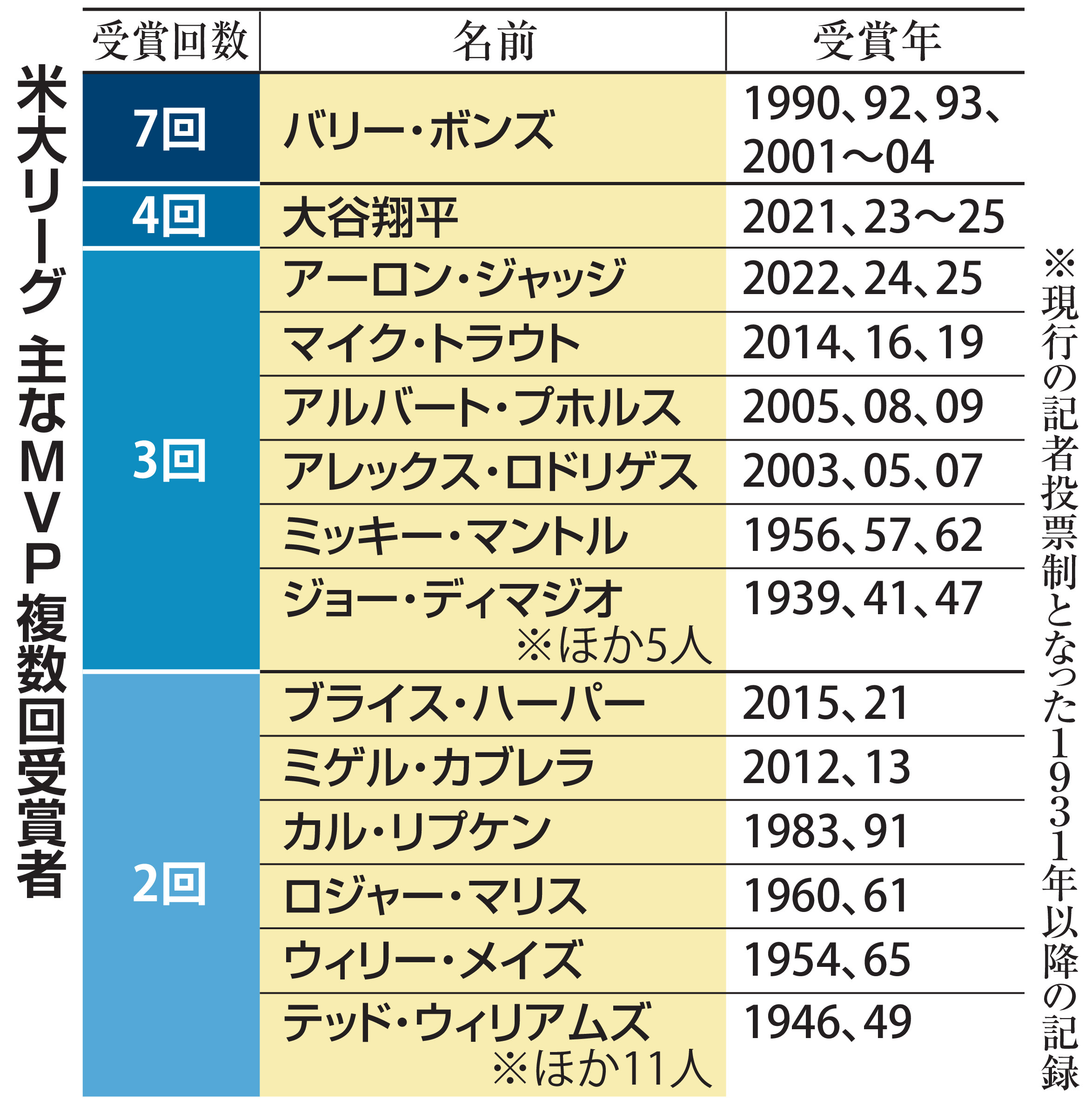 メジャーリーグ mvp 歴代(01)