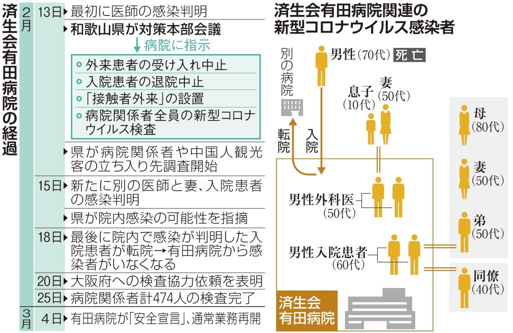 和歌山の新型コロナ封じ込め対策 ポイントは 早期 と 徹底 1 3ページ 産経ニュース