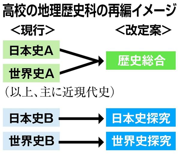 水平垂直】世界史Ａ＋日本史Ａ＝「歴史総合」 「世界の中の日本」重視 - 産経ニュース