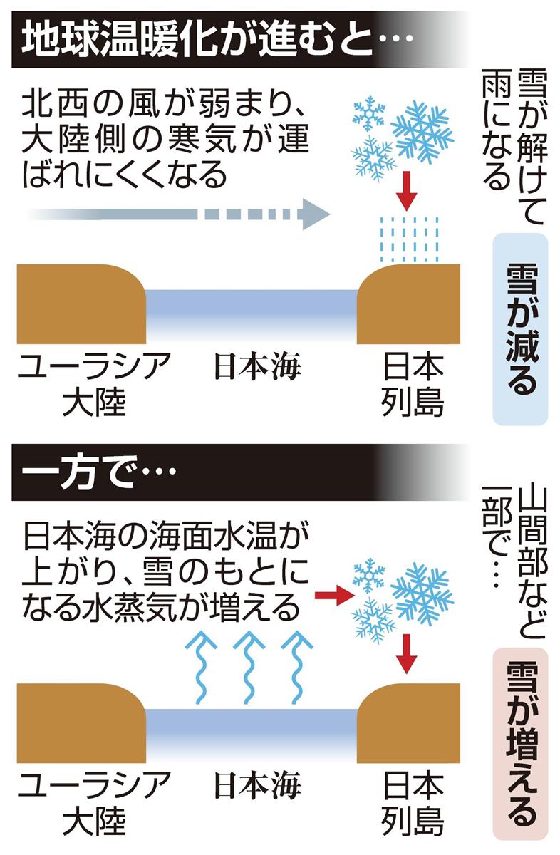 新潟立ち往生の大雪は温暖化の影響 国がスパコンで研究へ 1 2ページ 産経ニュース