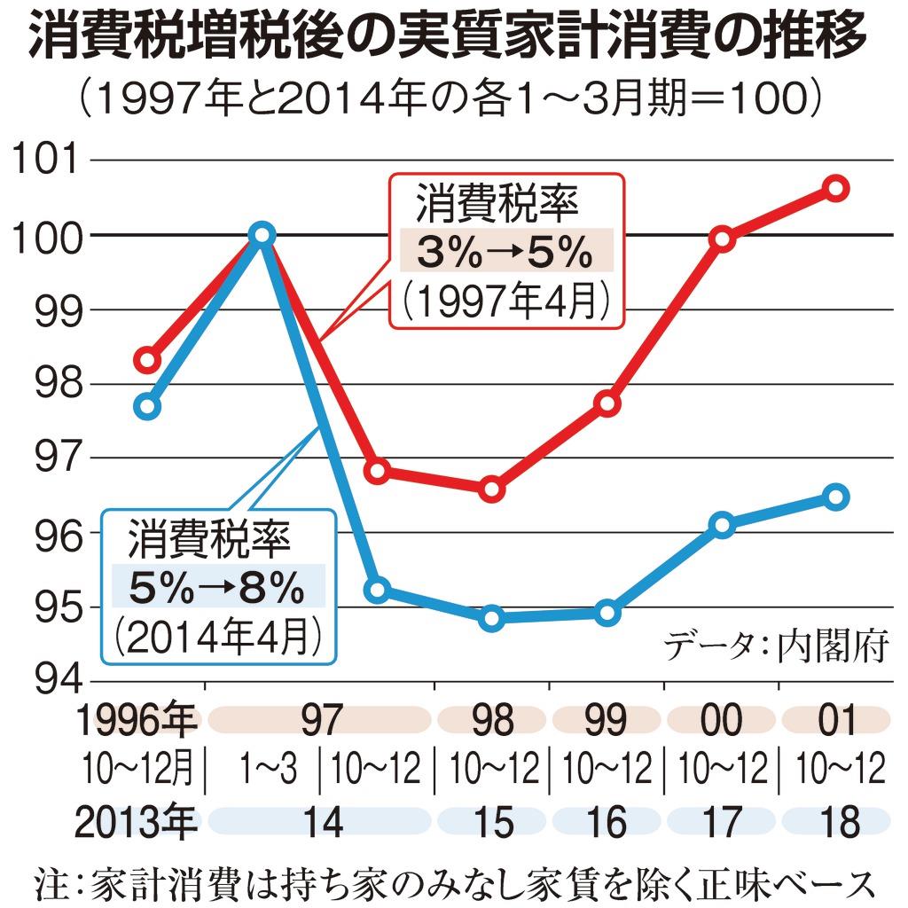 田村秀男のお金は知っている １０ 消費税でデフレの泥沼抜けられず 際限ない消費低迷へ 産経ニュース