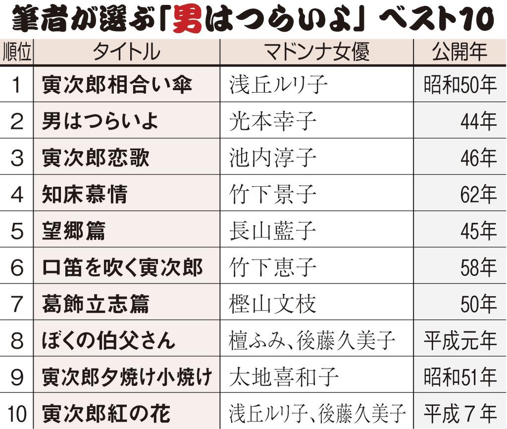 男 は つらい よ ベスト ランキング