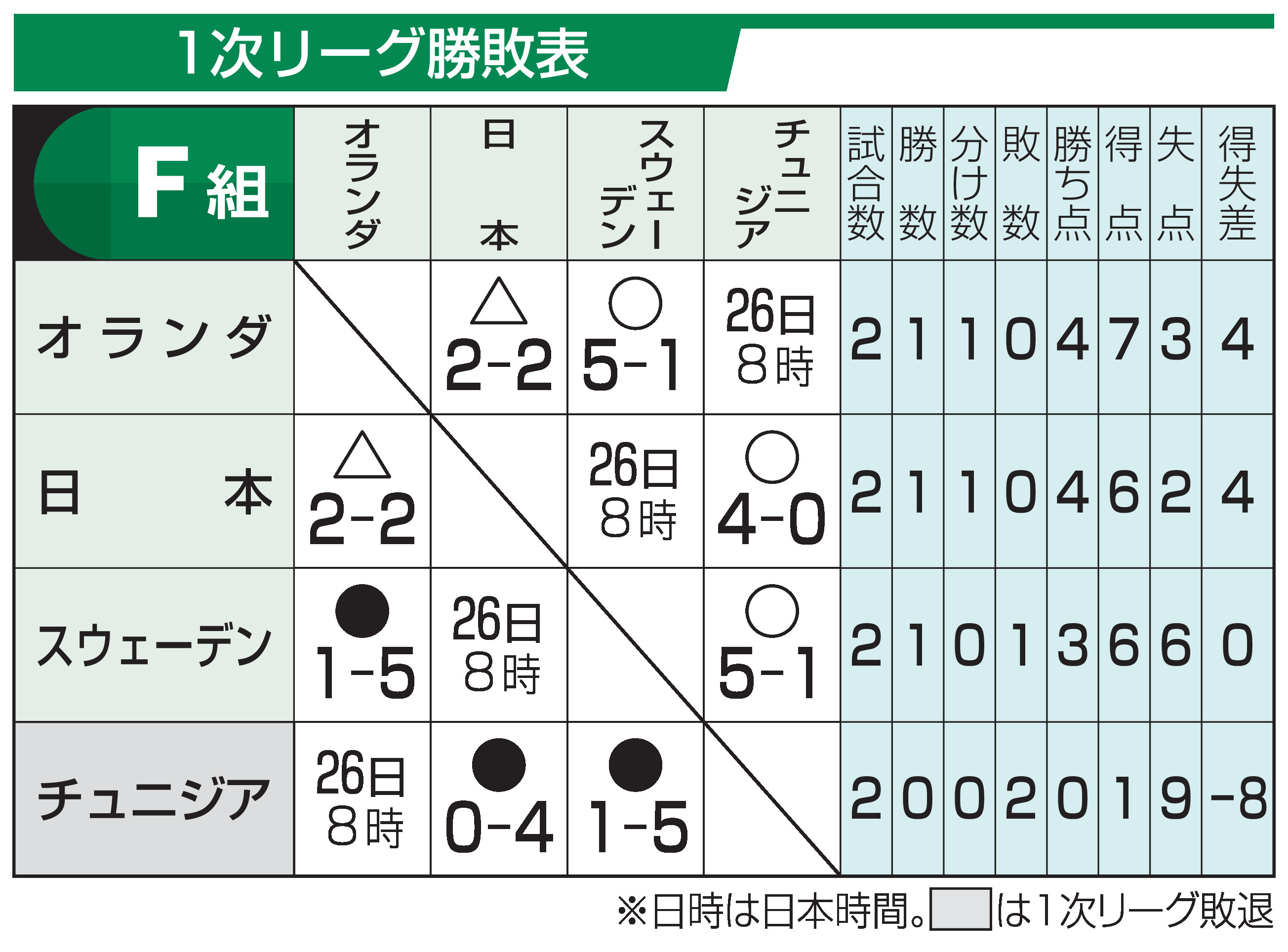 日本、第3戦は黒星でも決勝T進出の可能性…勝ちか分けで1次L突破決定