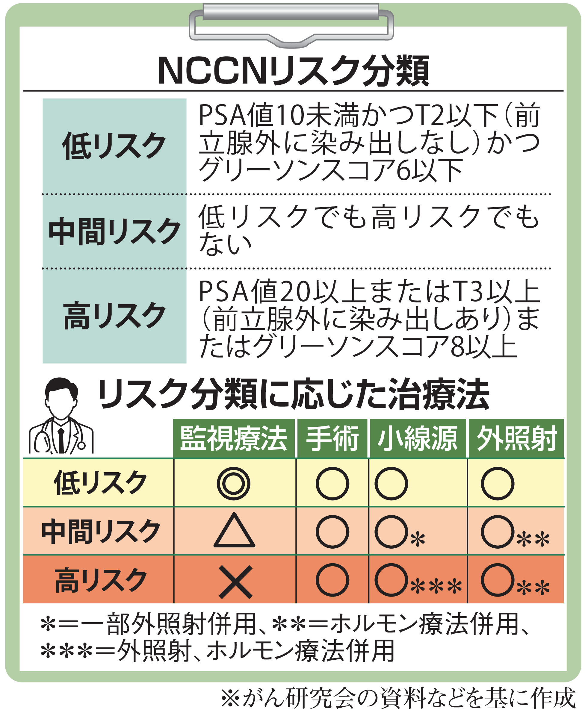 PSA値二十六・五の衝撃—前立腺ガンとの闘い—五〇〇日の記録 前立腺癌のPSA産生能力: 前立腺肥大症と前立腺ガンBenign
