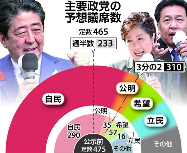 野党第一党 安い とその他の野党