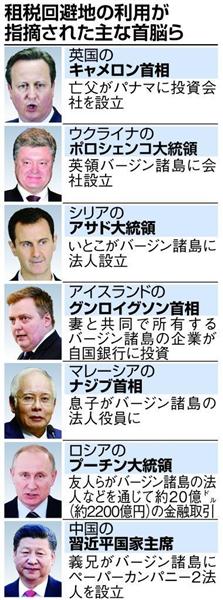 パナマ文書の衝撃 オバマ米大統領 租税回避 合法だが問題 と批判 亡父記載のキャメロン英首相は利益名言避ける 中国は情報規制を徹底 1 6ページ 産経ニュース