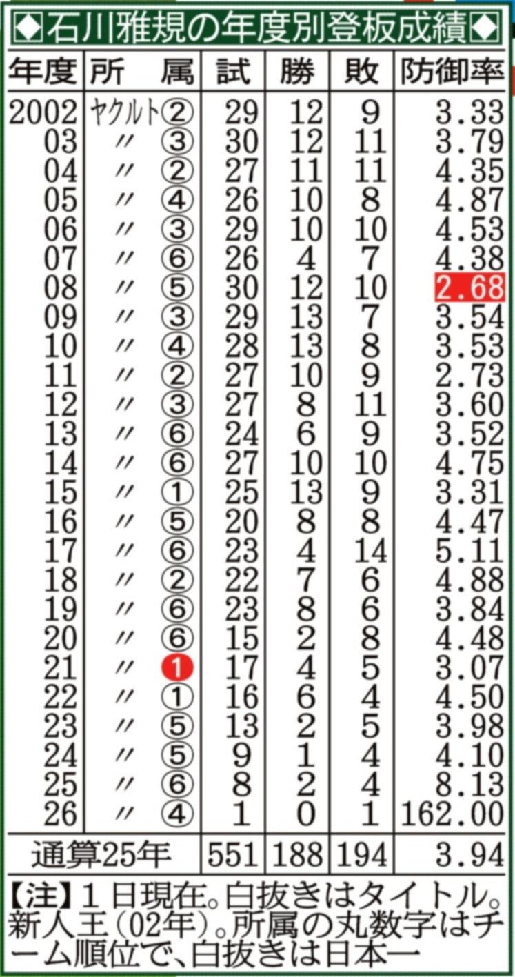 石川雅規 生涯年俸