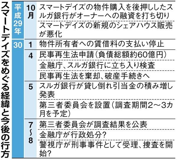 経済インサイド スルガ銀行処分のｘデーはいつ 業務停止 捜査機関も注視 1 3ページ 産経ニュース