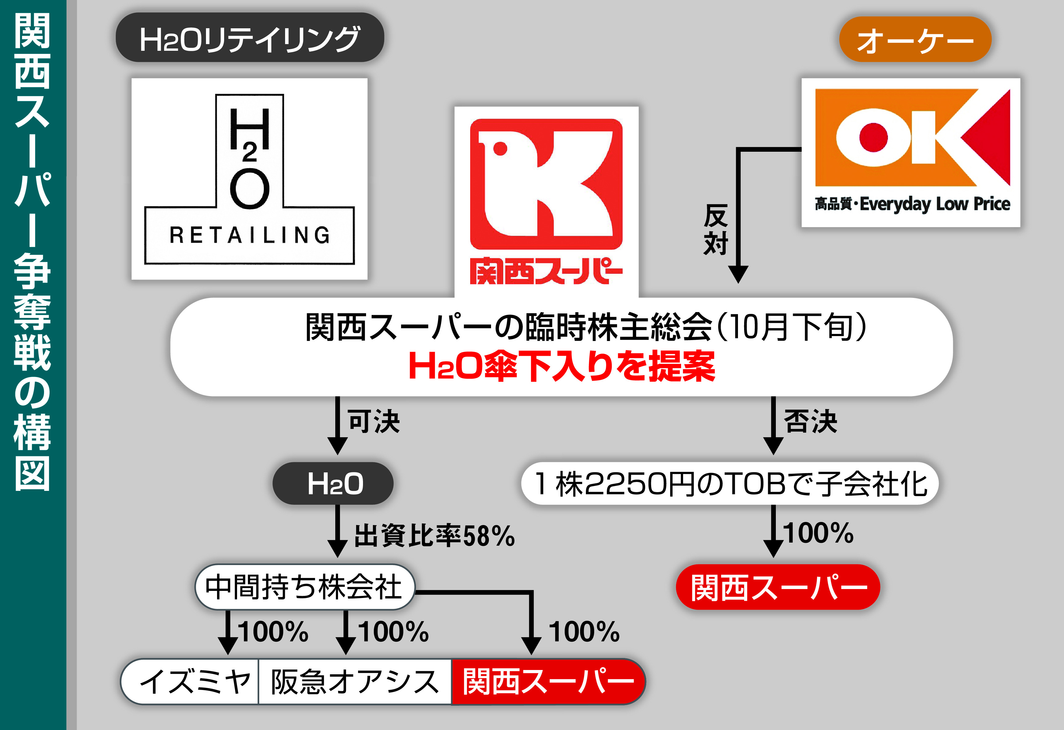 関西スーパー争奪 話題の激安オーケーの選択（1/3ページ） - 産経ニュース