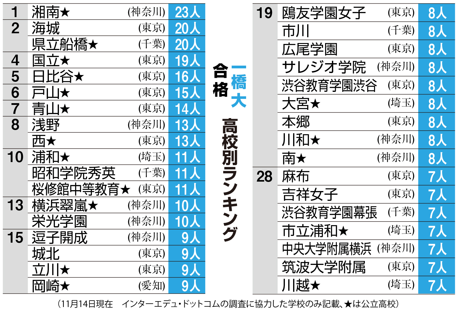 一橋大合格高校ランキング トップ5に公立が4校 湘南、県立船橋