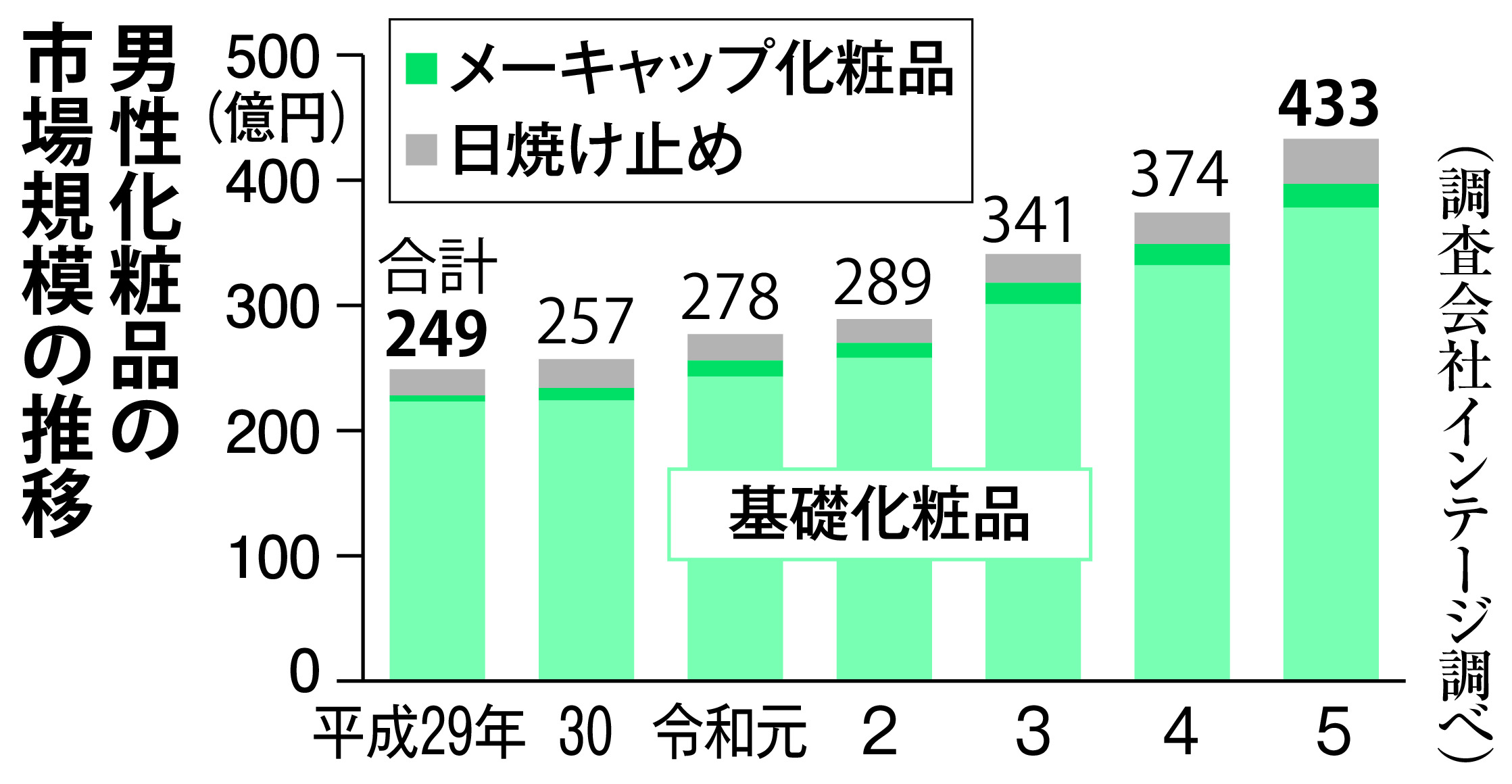20代は抵抗なく…「化粧する男性」急増のナゾ メンズコスメ市場も500億