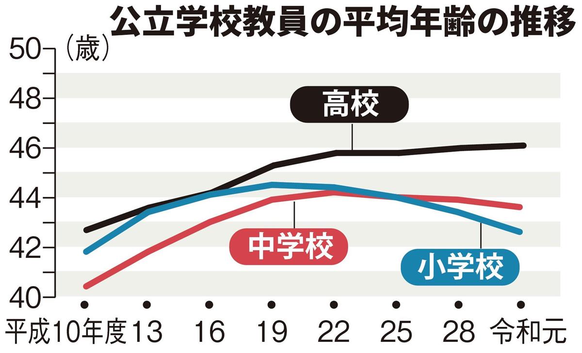 公立校教員の平均年齢は小学校４２ ６歳 中学校４３ ６歳 若返り続く 産経ニュース