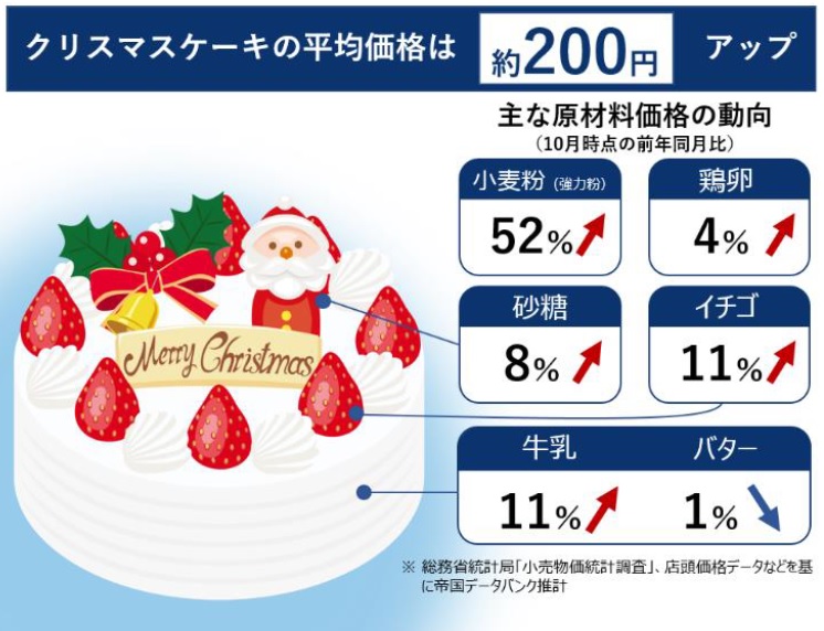 値上げの影響、クリスマスケーキにも 平均価格は4000円台に ネット