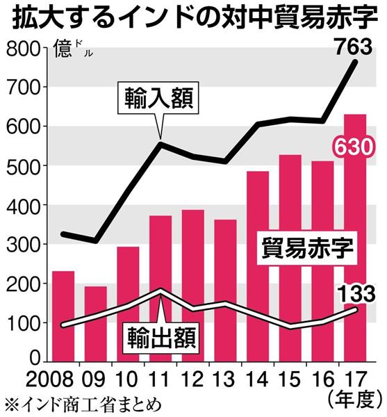 米の代役で対中輸出増を狙うインド 貿易戦争に乗じ赤字圧縮の思惑 1 2ページ 産経ニュース