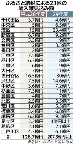 ニュースの深層 ふるさと納税活況だけど 東京２３区は税収減少で苦悩 どうする対抗策 1 3ページ 産経ニュース