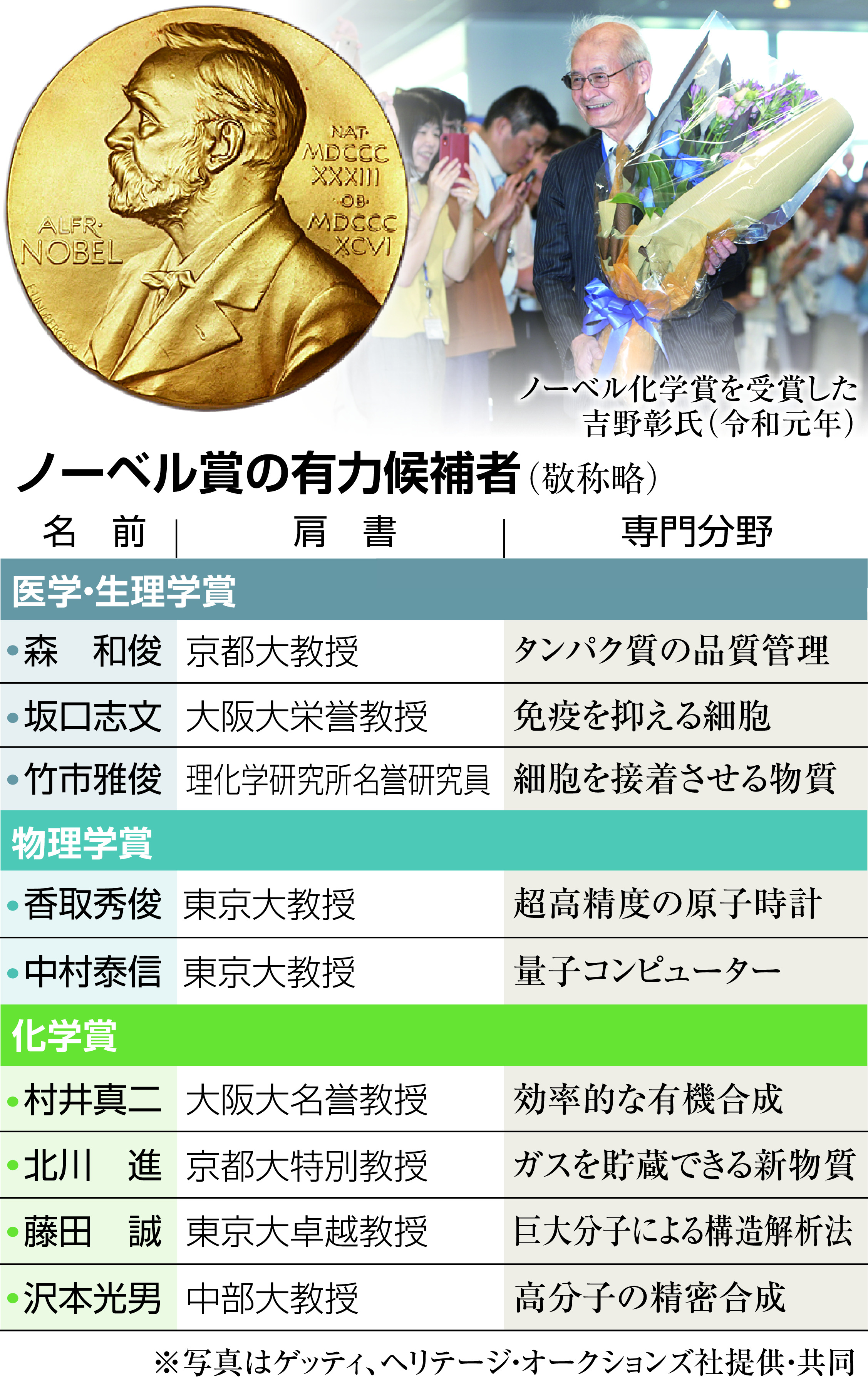 ノーベル賞 日本人２年ぶり受賞なるか ４日から発表 産経ニュース