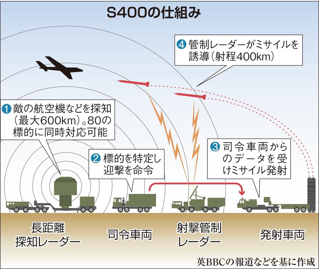 S400導入 米は露への機密流出を懸念 トルコとNATOの断絶狙う
