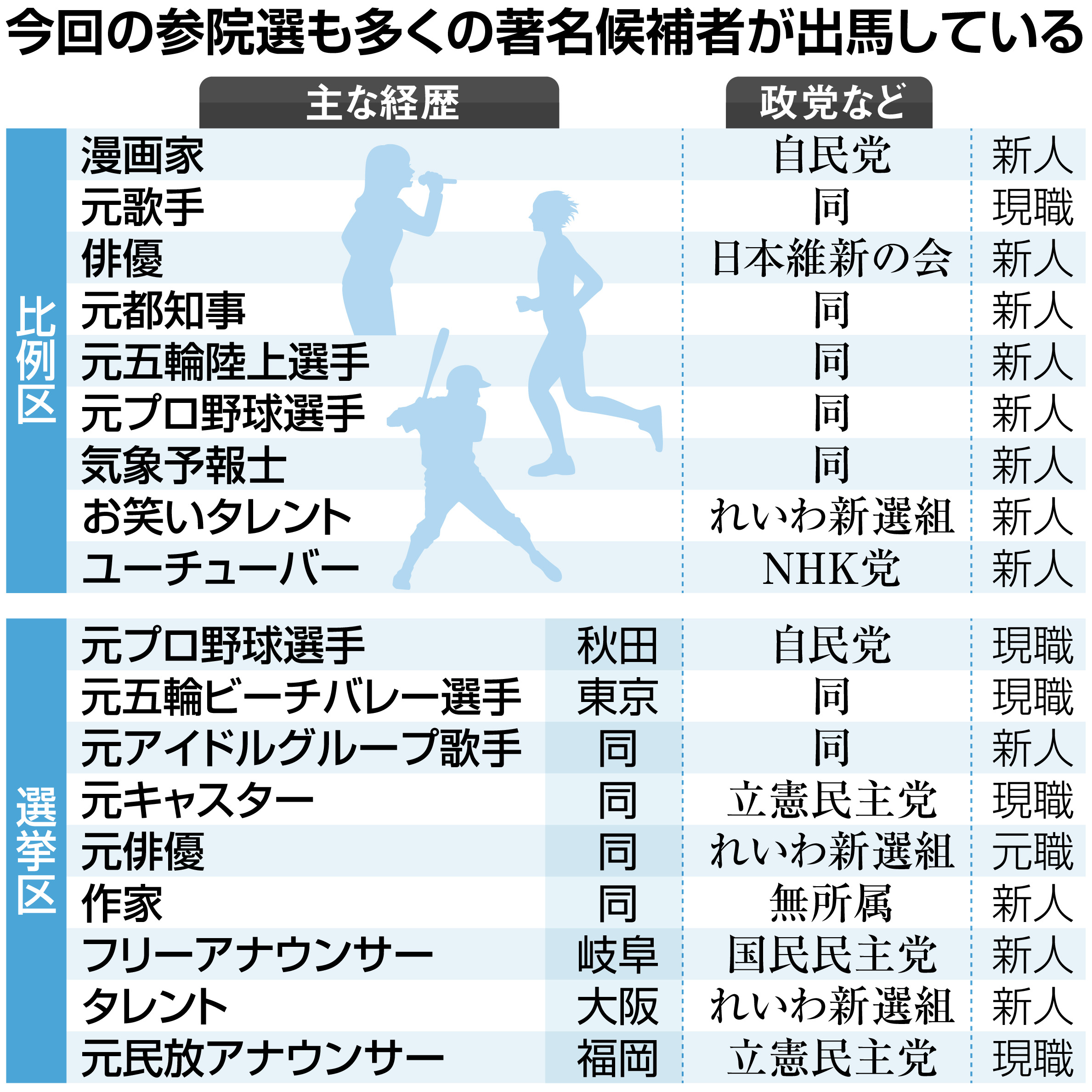 選挙 芸能人
