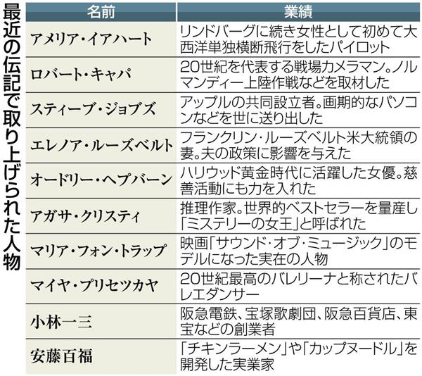 偉人伝 拡大 女優 経営者 取り上げられる人物 様変わり 産経ニュース