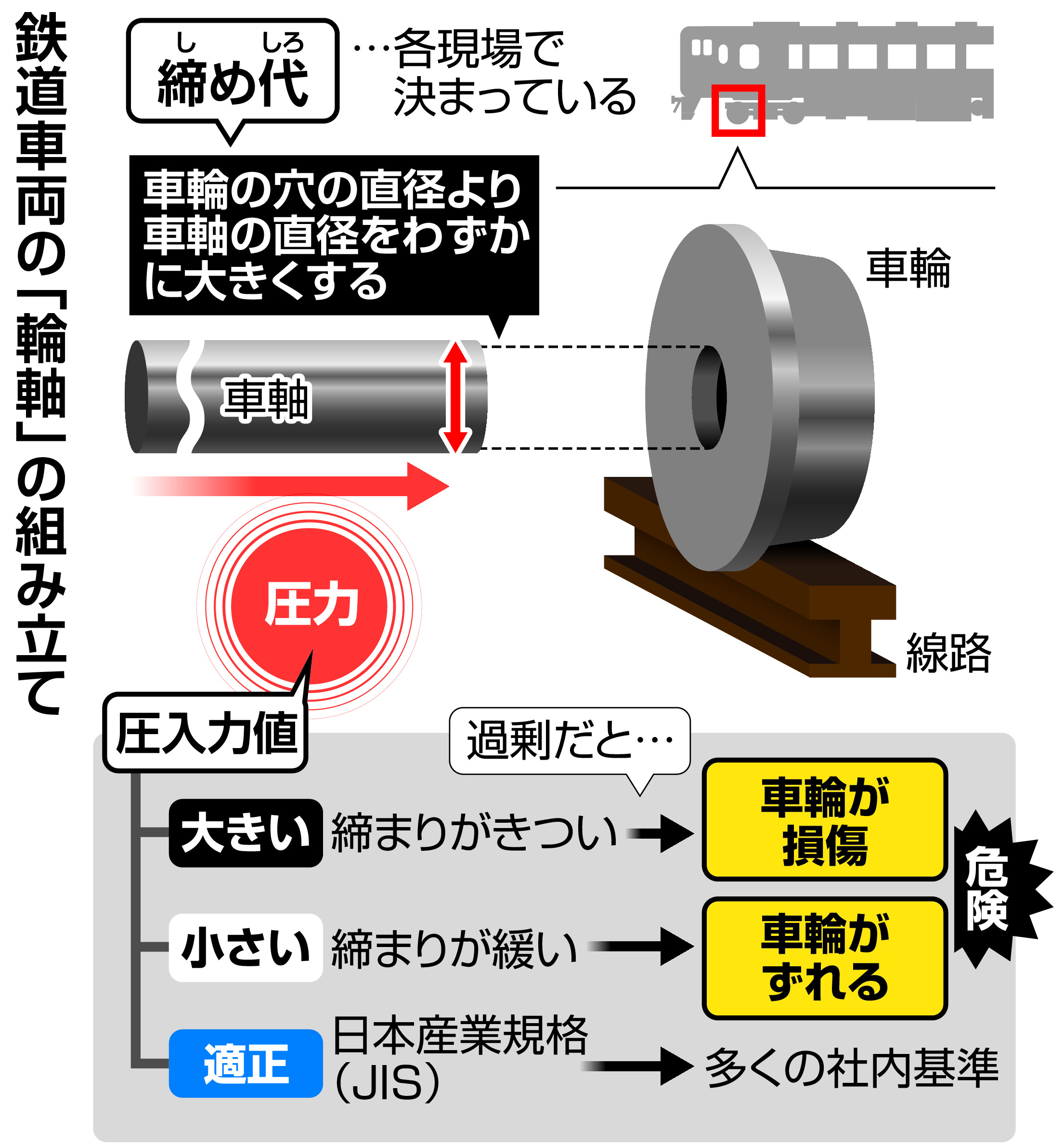 鉄道各社、基準値を軽視 「あくまで目安」不適切な輪軸1万本以上