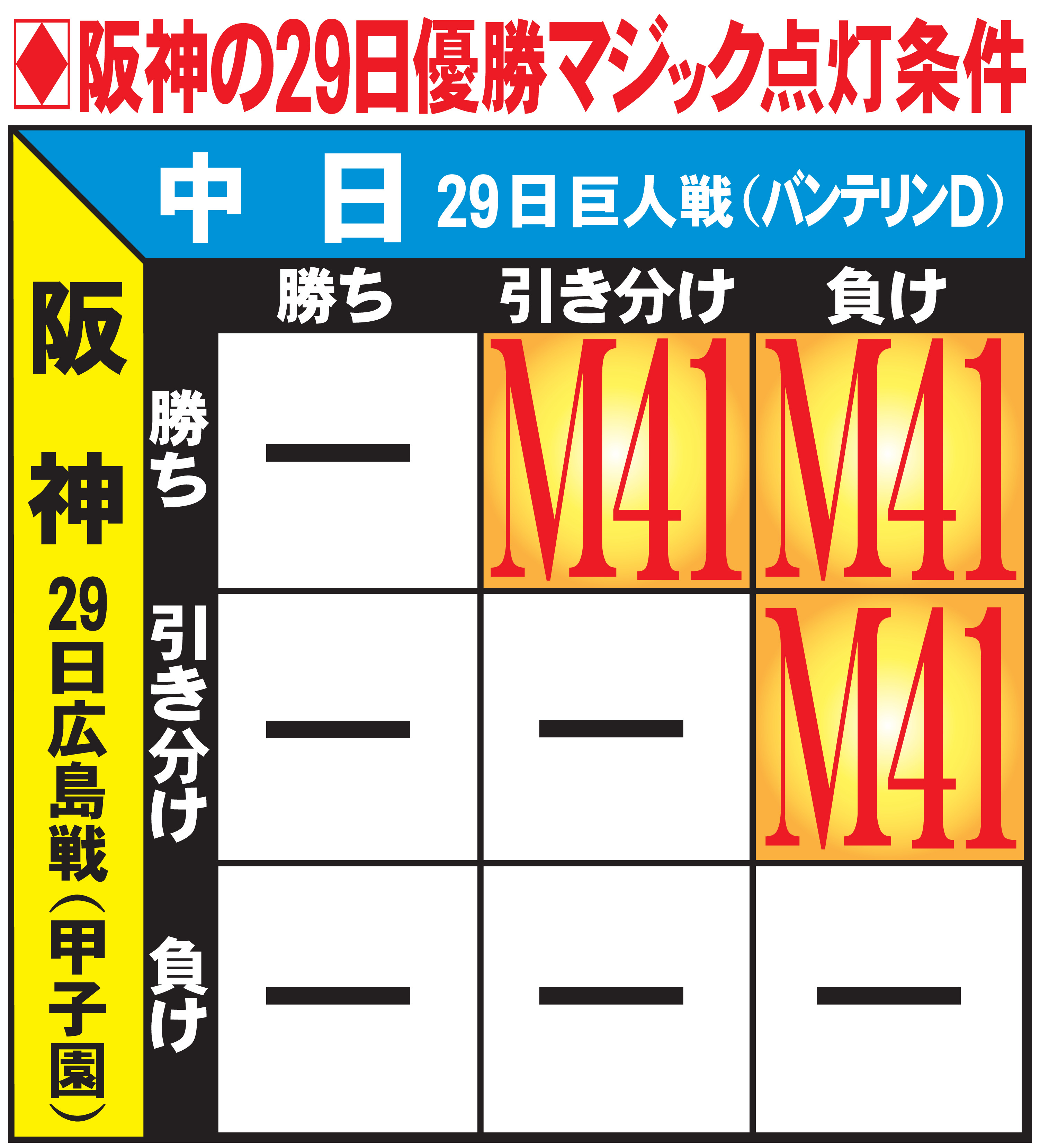 阪神 優勝 条件
