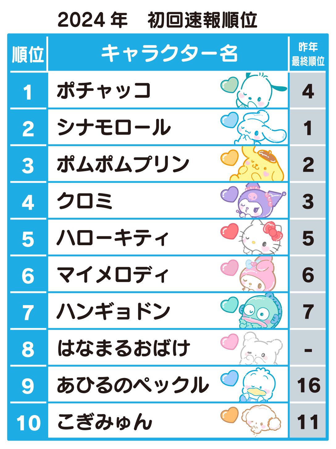 2024年サンリオキャラクター大賞」初回速報発表 1位はポチャッコで波乱