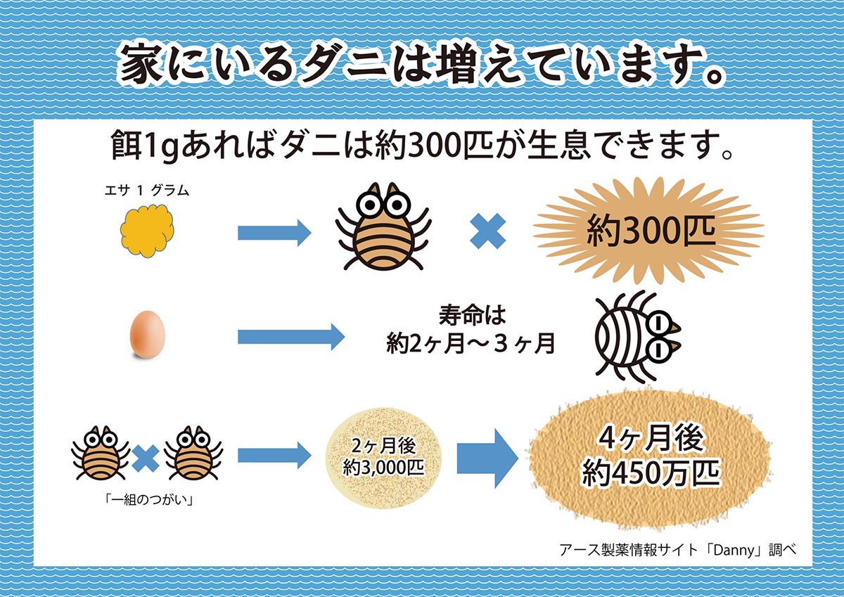 防虫のプロと老舗寝具メーカーの共同開発により生まれた「防ダニ