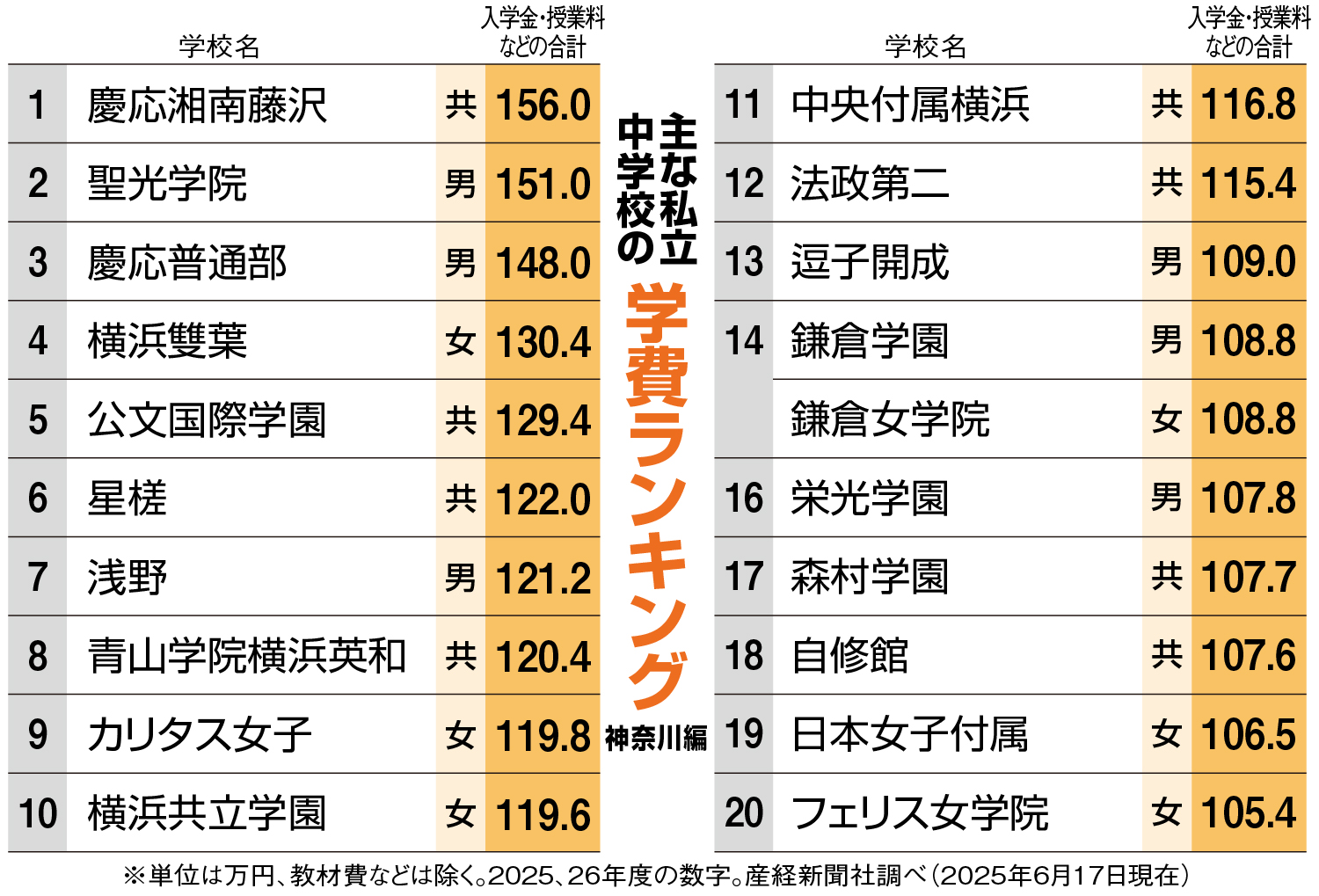 神奈川の中学学費ランク トップ3に慶応付属が2校 東大合格者95人の聖光