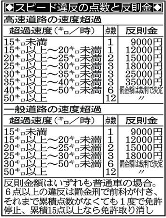 時速２３５キロ 過去最悪スピード違反 道交法違反の疑いで４１歳会社員逮捕 1 3ページ サンスポ