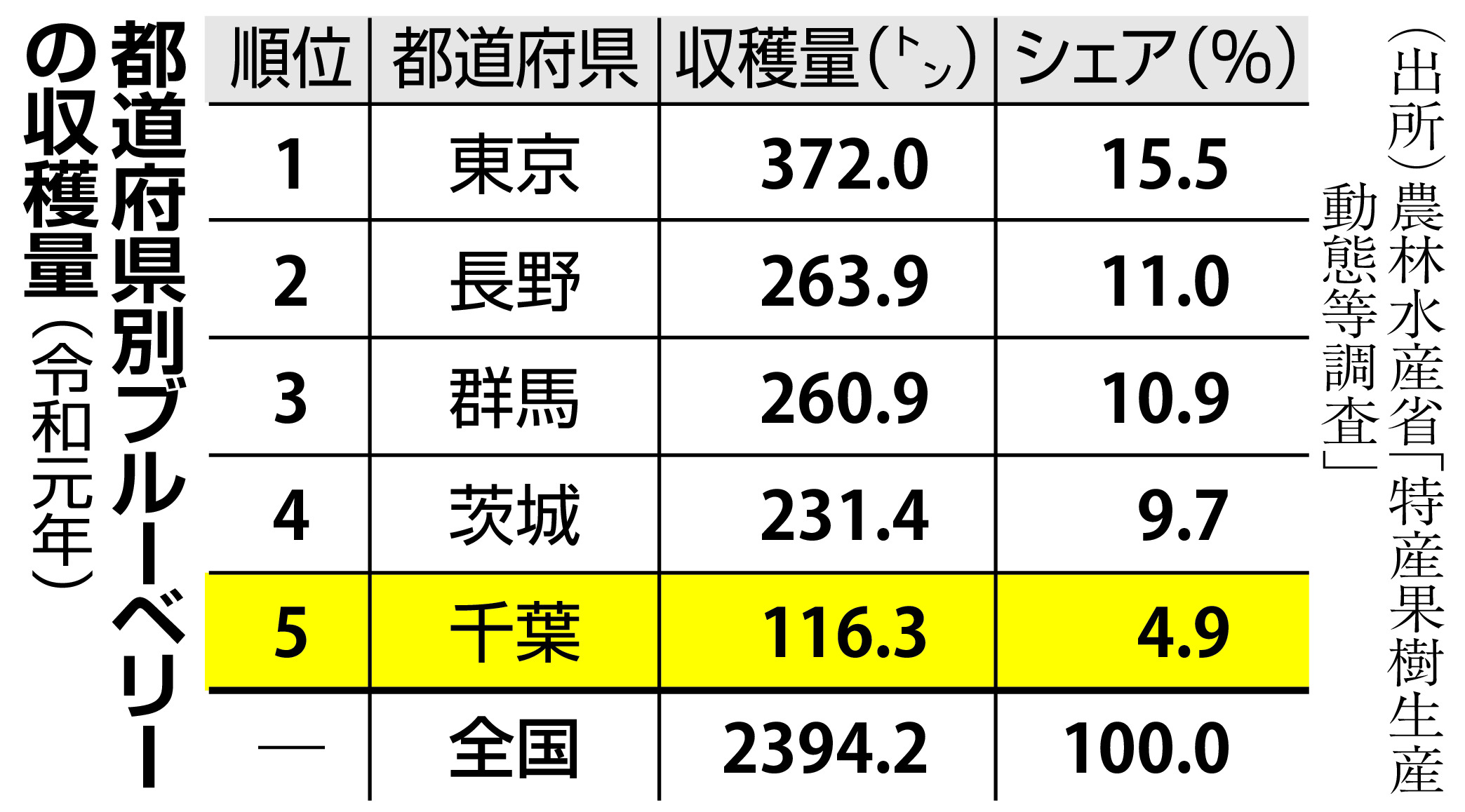 コレクション ぶどう の 収穫 量 ベスト 3