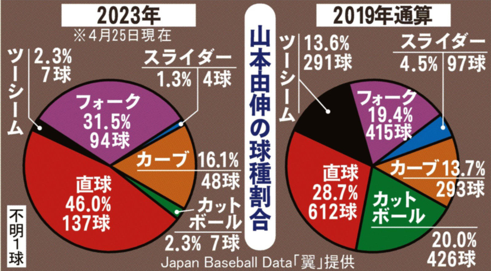 記録の泉】オリックス・山本由伸は今季の被安打率が上昇 昨季打たれた
