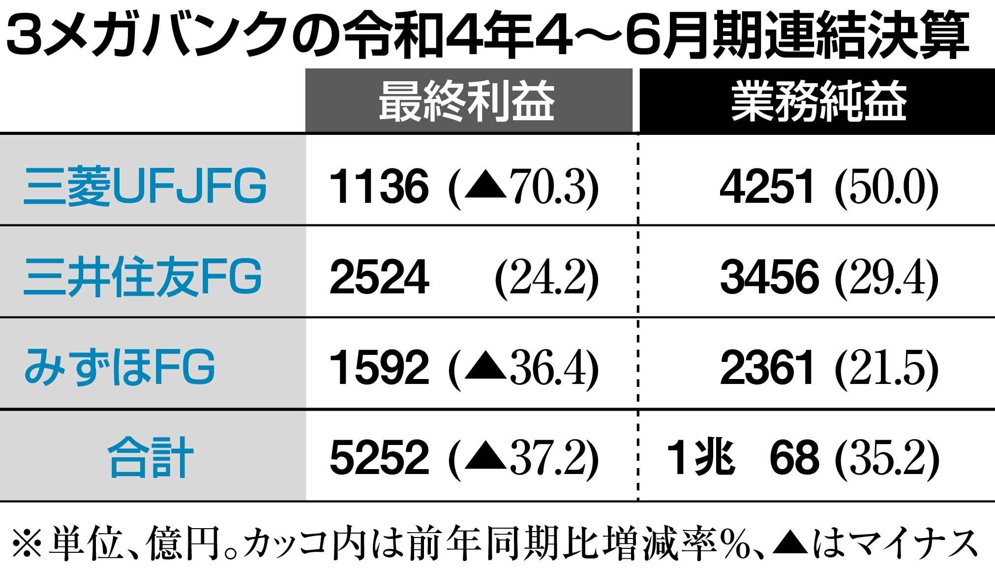 3メガ銀4～6月期は最終減益 米利上げで外債の含み損は拡大 - 産経 