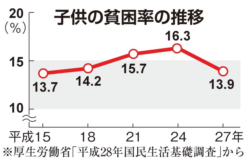 子供の貧困対策に 勉強も教える 寺子屋食堂 1 2ページ 産経ニュース