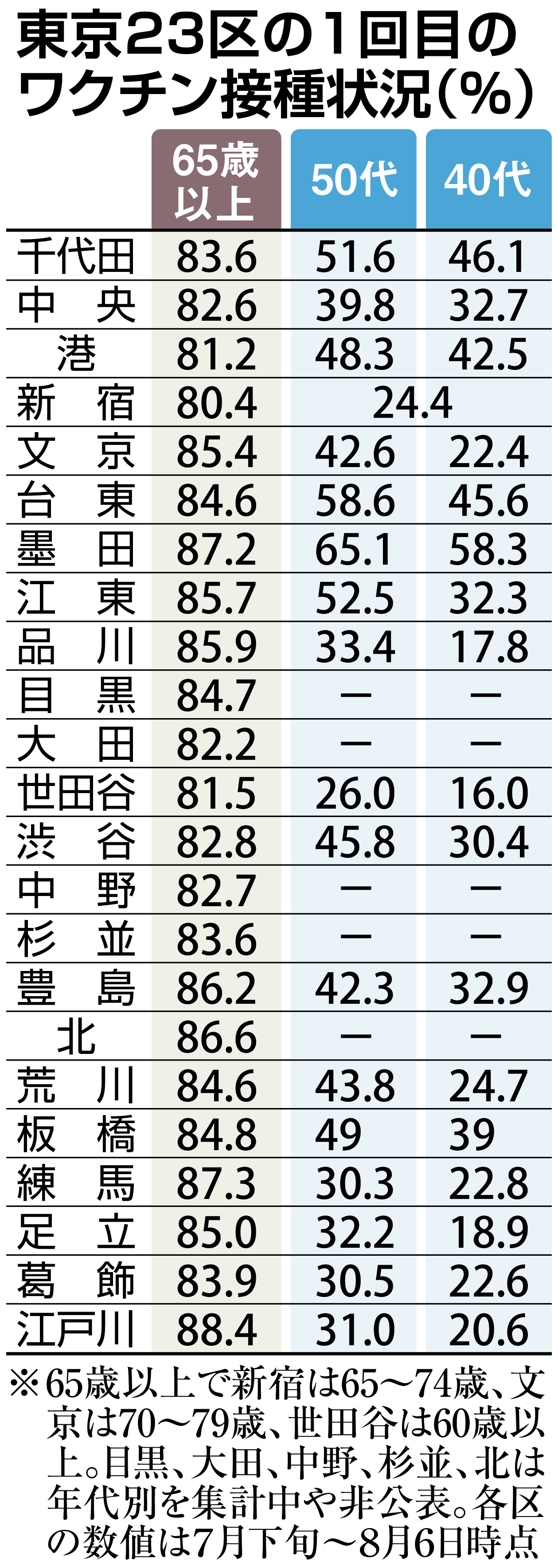都内で５０代接種進まず ５割未満１４区 本紙２３区調査 産経ニュース