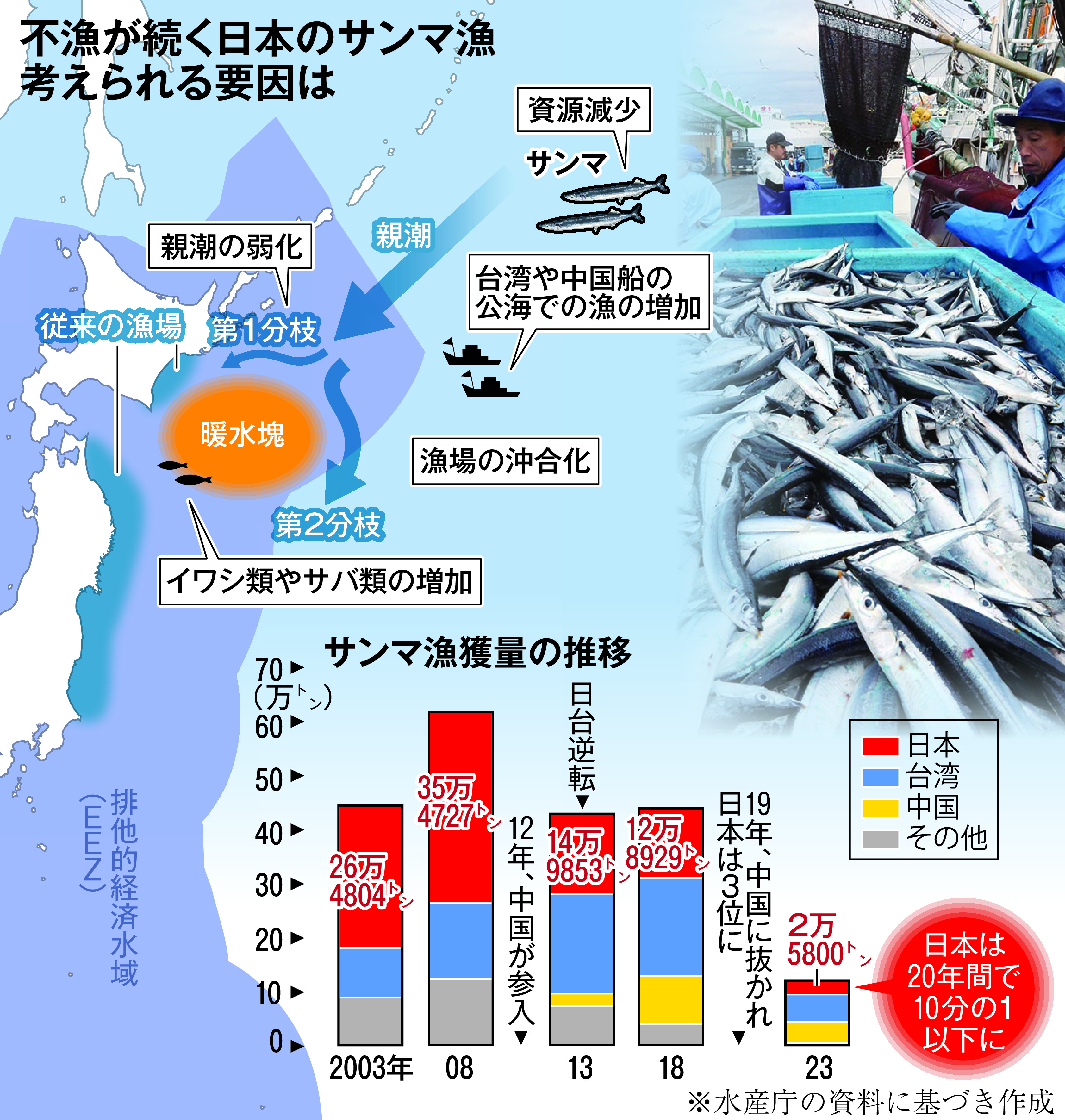 秋の味覚サンマ「安くて当然は時代遅れ」 今季の漁〝活況〟も資源減少 