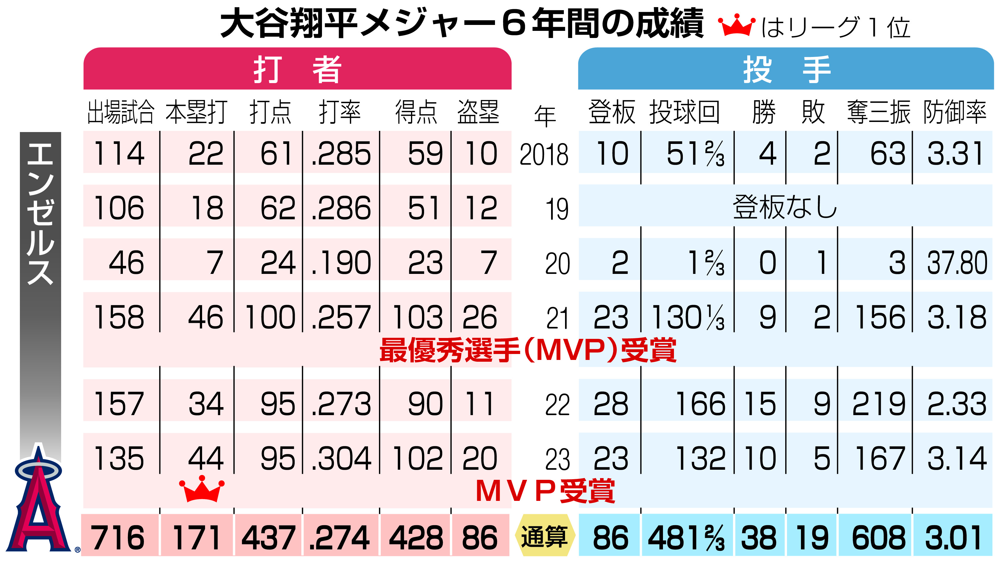 大谷翔平ドジャース入りは「総合評価で一番の選択」 大リーグ評論家