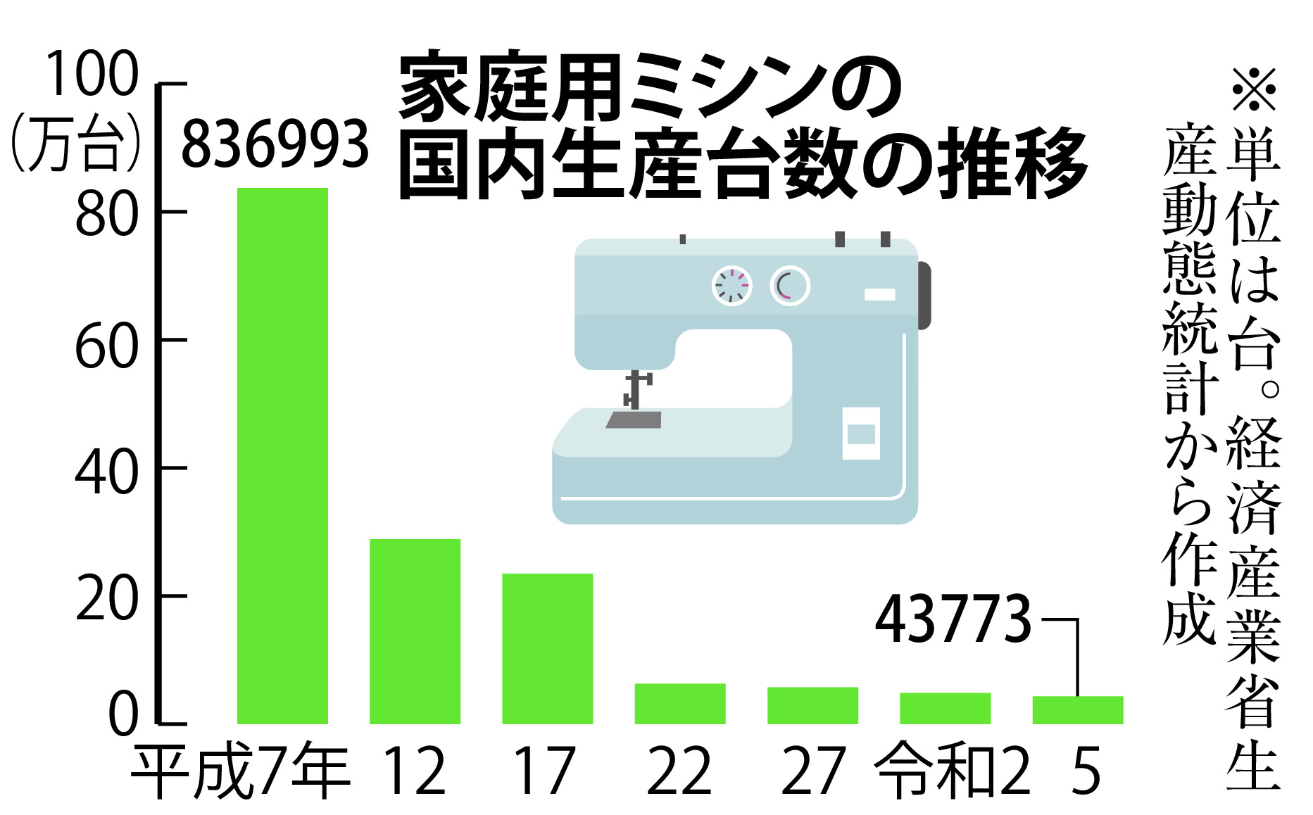レザーやデニムもOK「オトコミシン」が人気 大阪の企業、廃業の危機 