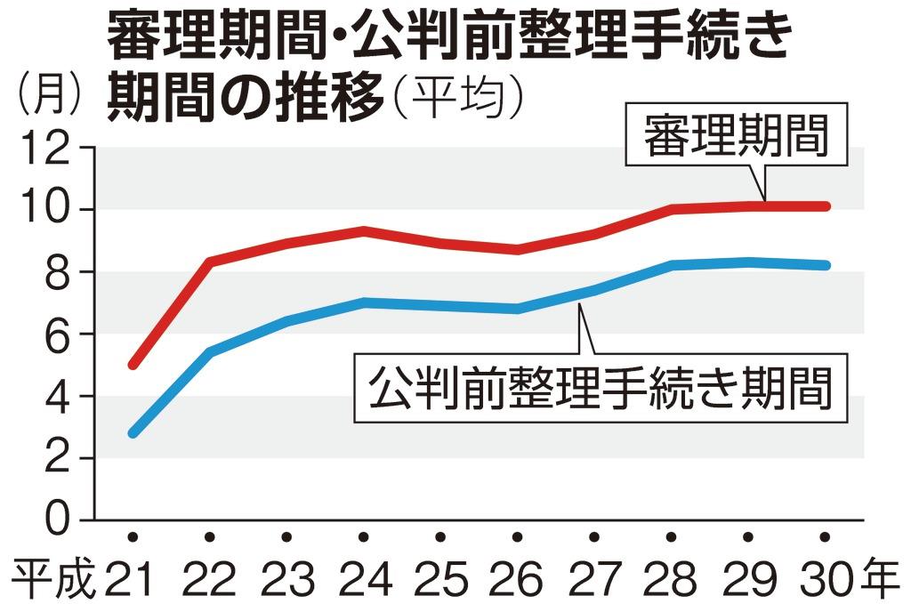 裁判員制度10年 公判前整理手続きが長期化 平均8・2カ月 - 産経ニュース