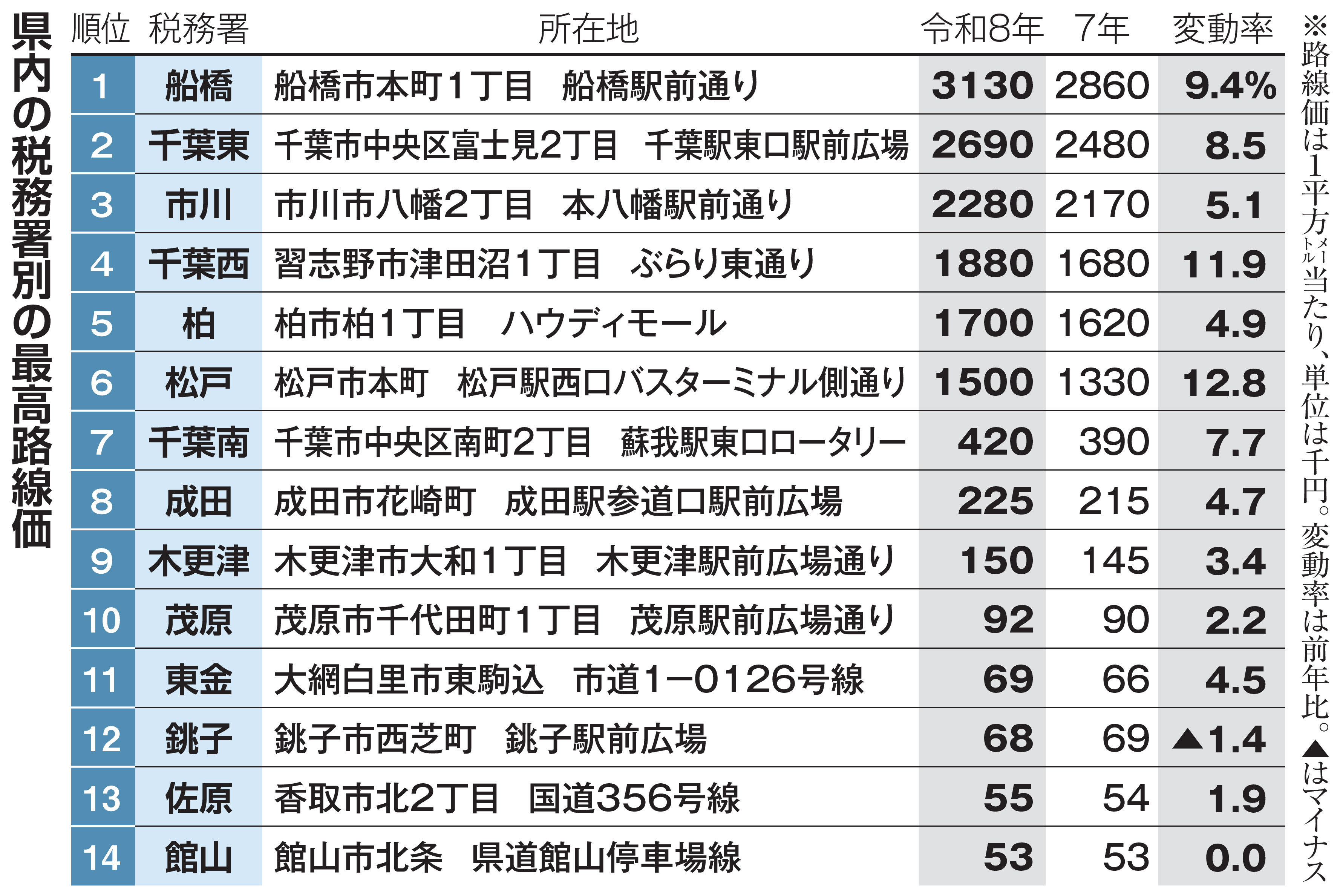 千葉の路線価4.4％上昇 13年連続プラス、上昇率は最大 都市部中心に 