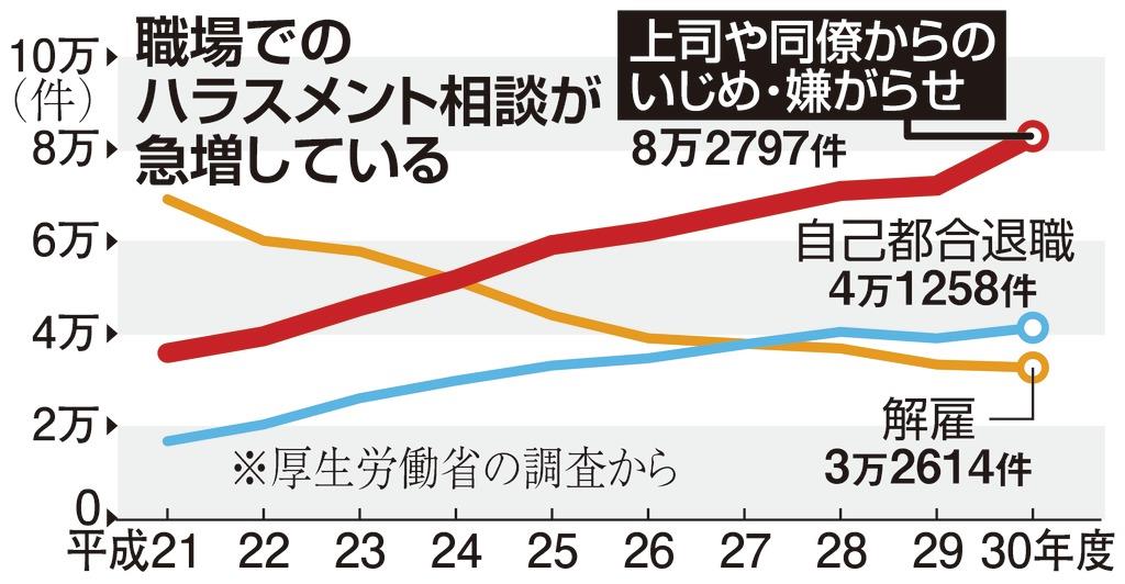 職場モラハラに相談急増 無視 陰口 いじめから退職も 2 2ページ 産経ニュース