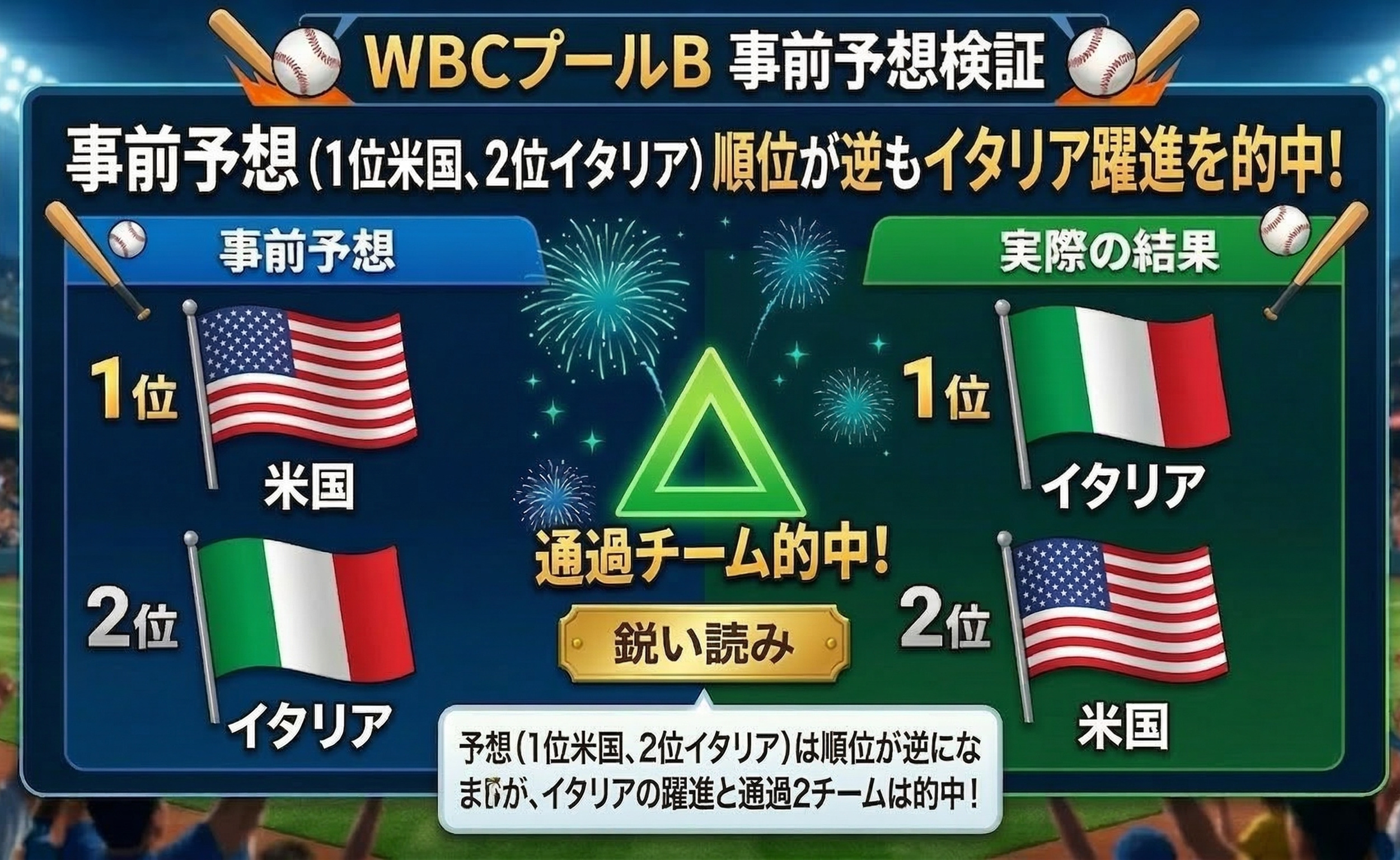 wbc プールa 予想