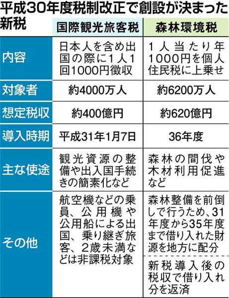 税制改正 ２つの新税 無駄遣いに懸念 国際観光旅客税 森林環境税 を創設 1 2ページ 産経ニュース