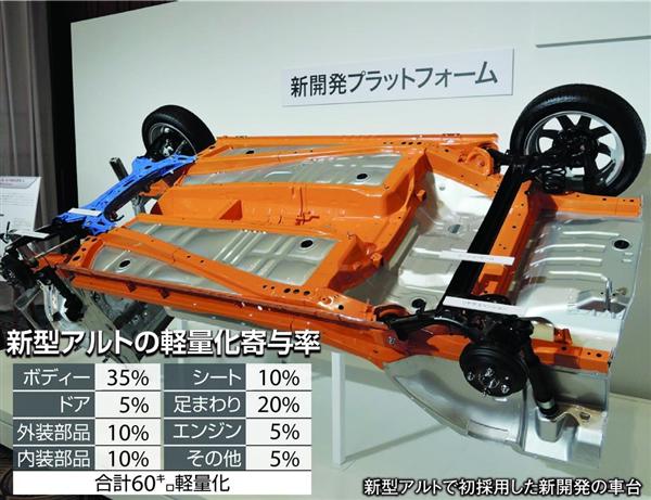 スゴ技ニッポン 燃費 世界一 を実現したスズキ アルト の秘密 1 3ページ 産経ニュース