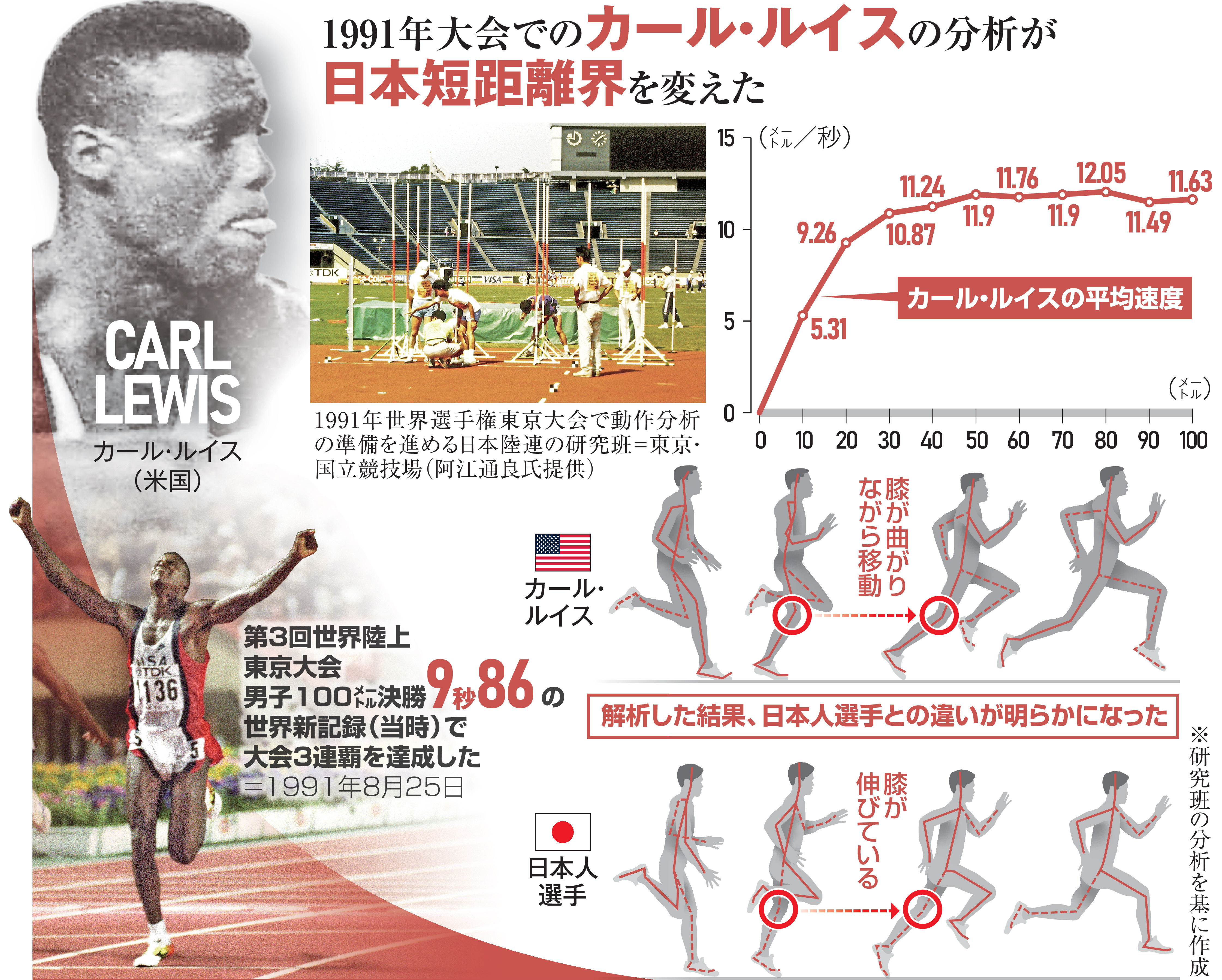 1991年東京世界陸上選手権ポスター カール・ルイスの膝は曲がっていた 1991年東京世界陸上が