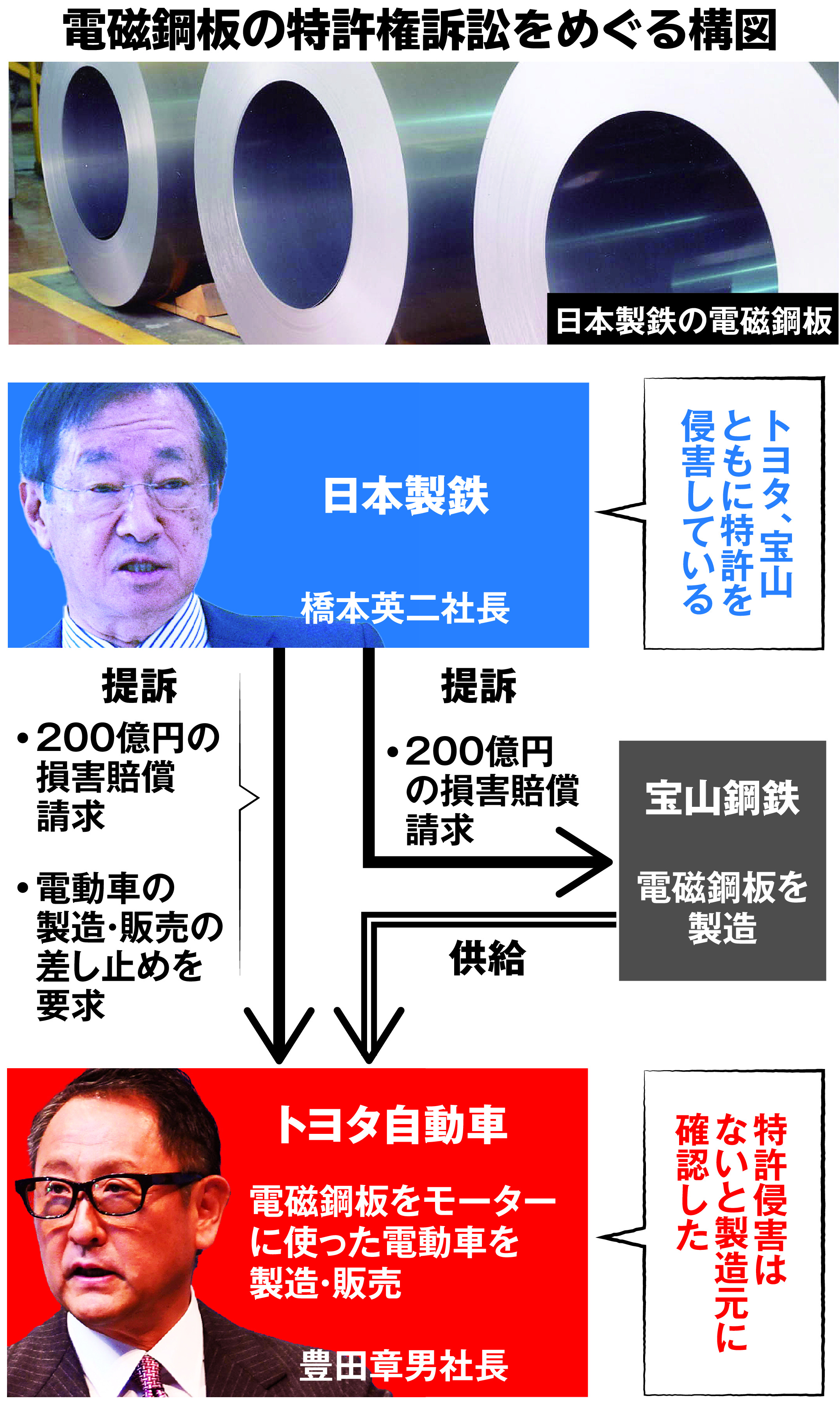 経済インサイド】異例の特許訴訟に発展 日鉄の強硬姿勢を招いたトヨタ