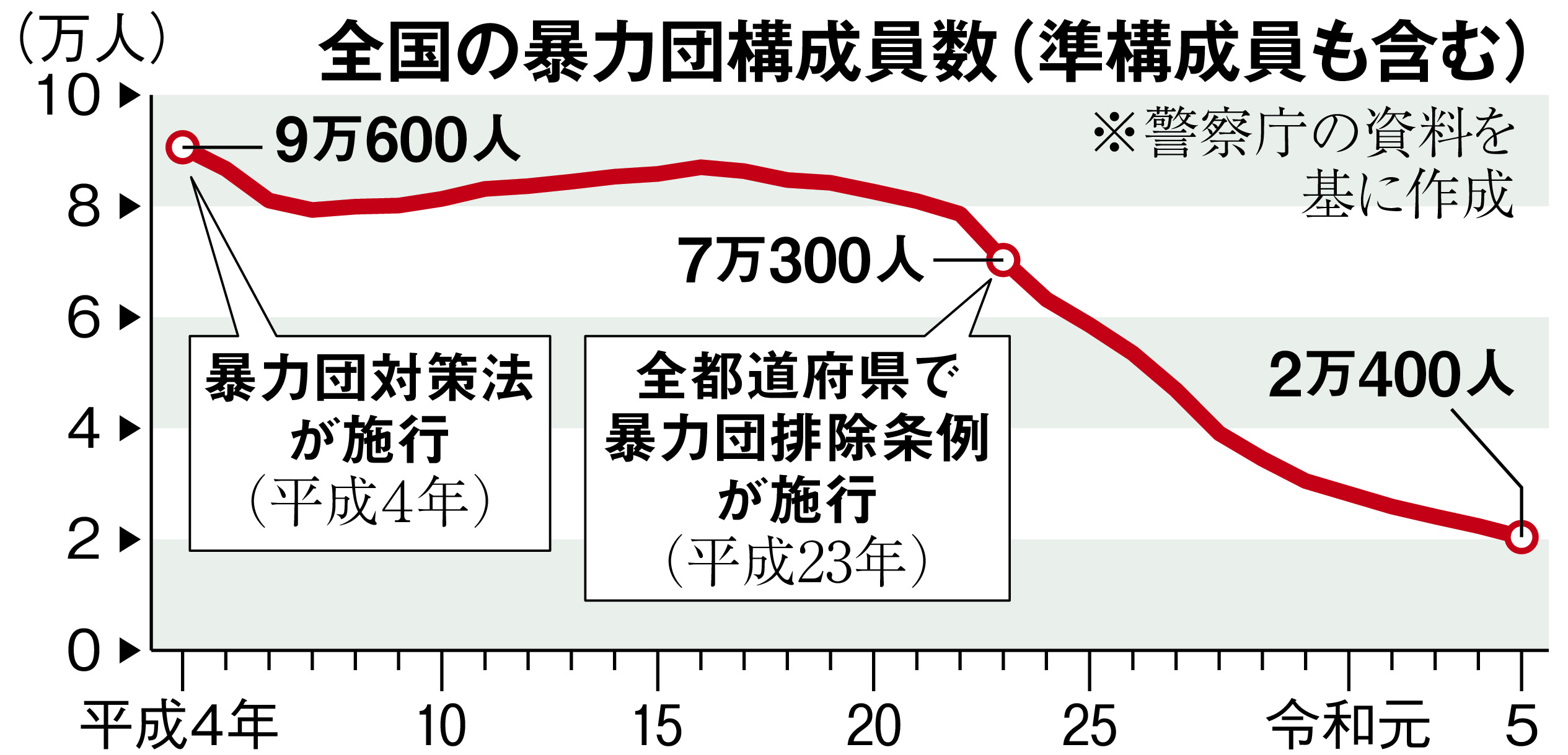 万博、IR…大型開発事業で山口組排除強化 暴排条例改正で「即逮捕」、大阪府警が包囲網 - 産経ニュース