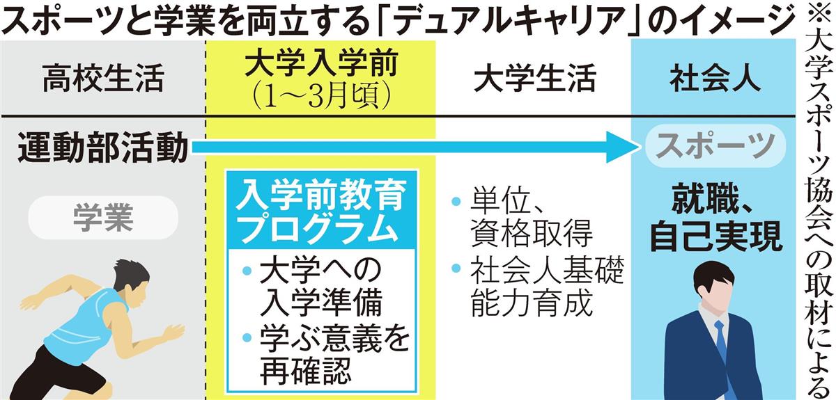 学生アスリートの学び 大学入学前から支援する教材開発 1 2ページ 産経ニュース