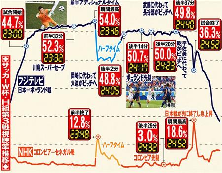 日本対ポーランド戦 平均視聴率４４ ２ フジ系サッカー放送歴代３位 ｗ杯 サンスポ
